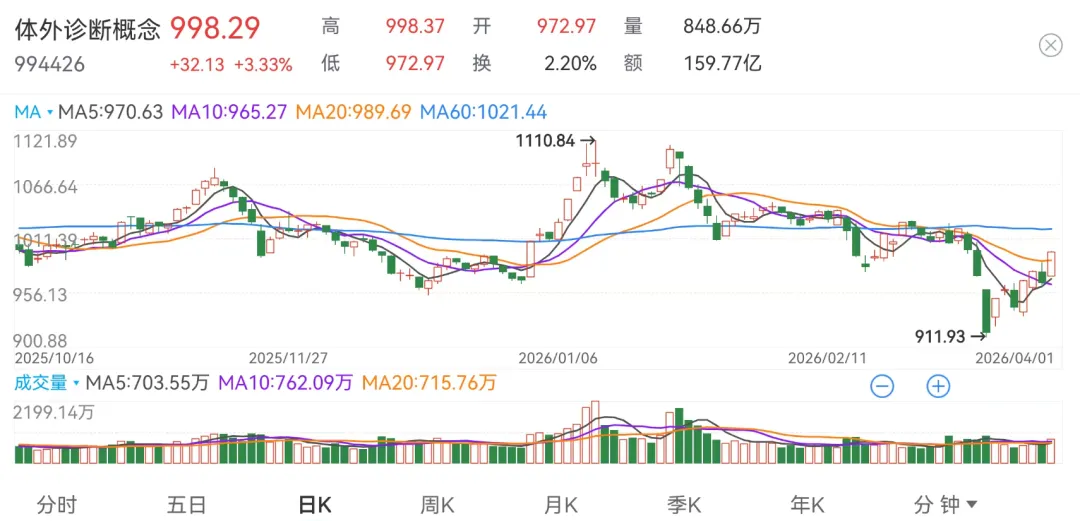 行业报告|2026年3月下半月国内市场研究报告