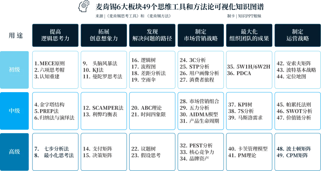 销售管理一团乱麻?四步构建体系化作战军团:麦肯锡 6 大板块 49 工具 123 页 PPT