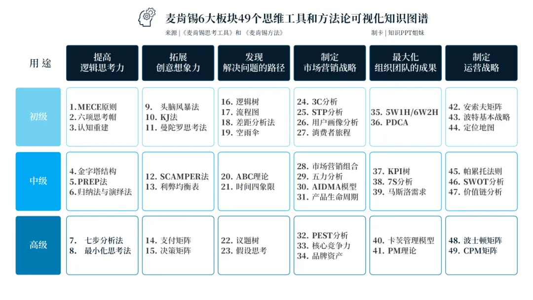销售管理一团乱麻?四步构建体系化作战军团:麦肯锡 6 大板块 49 工具 123 页 PPT