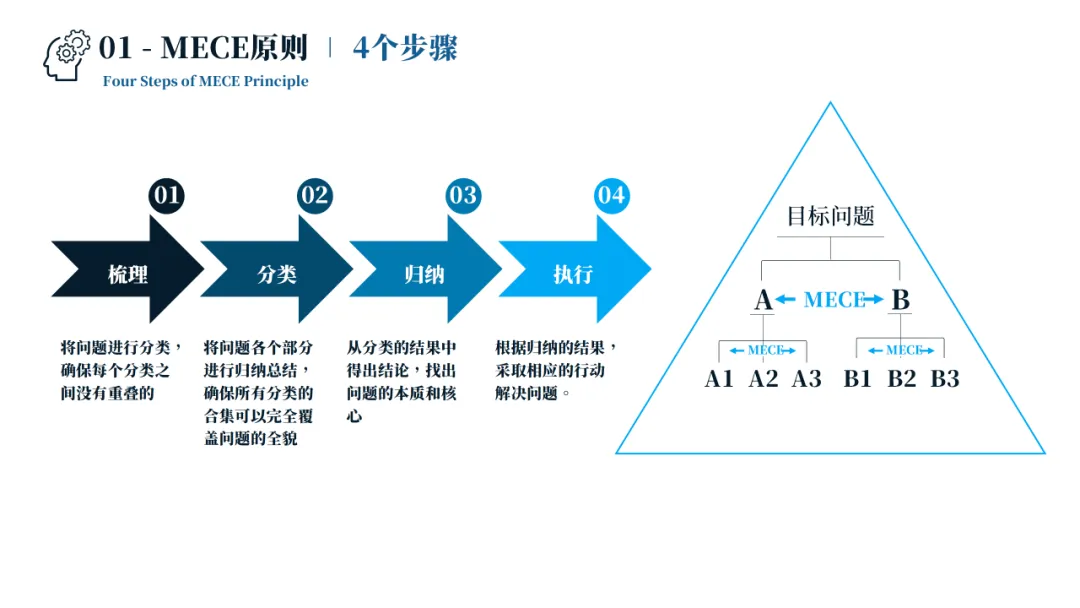 销售管理一团乱麻?四步构建体系化作战军团:麦肯锡 6 大板块 49 工具 123 页 PPT