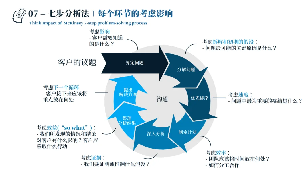 销售管理一团乱麻?四步构建体系化作战军团:麦肯锡 6 大板块 49 工具 123 页 PPT