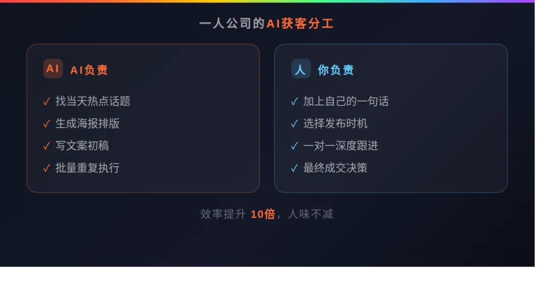 每天用AI做获客,我把一人公司的内容节奏跑通了!