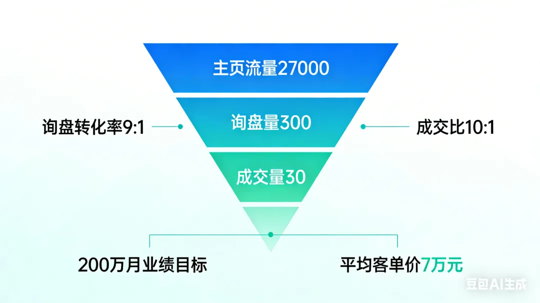 肇庆互联网营销观察:为什么你2000万的年度目标,注定是一场“豪赌”?