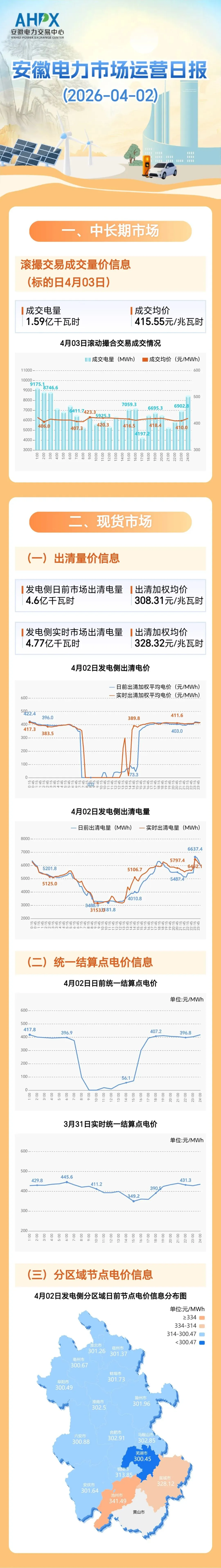 安徽电力市场运营日报(2026-04-02)