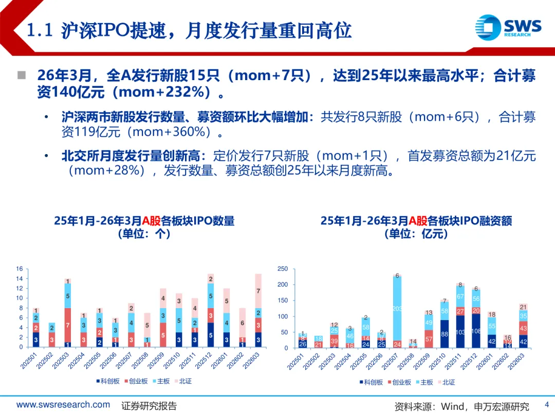 2026年A股IPO市场3月报:发行提速,涨幅回落,中签率再探底