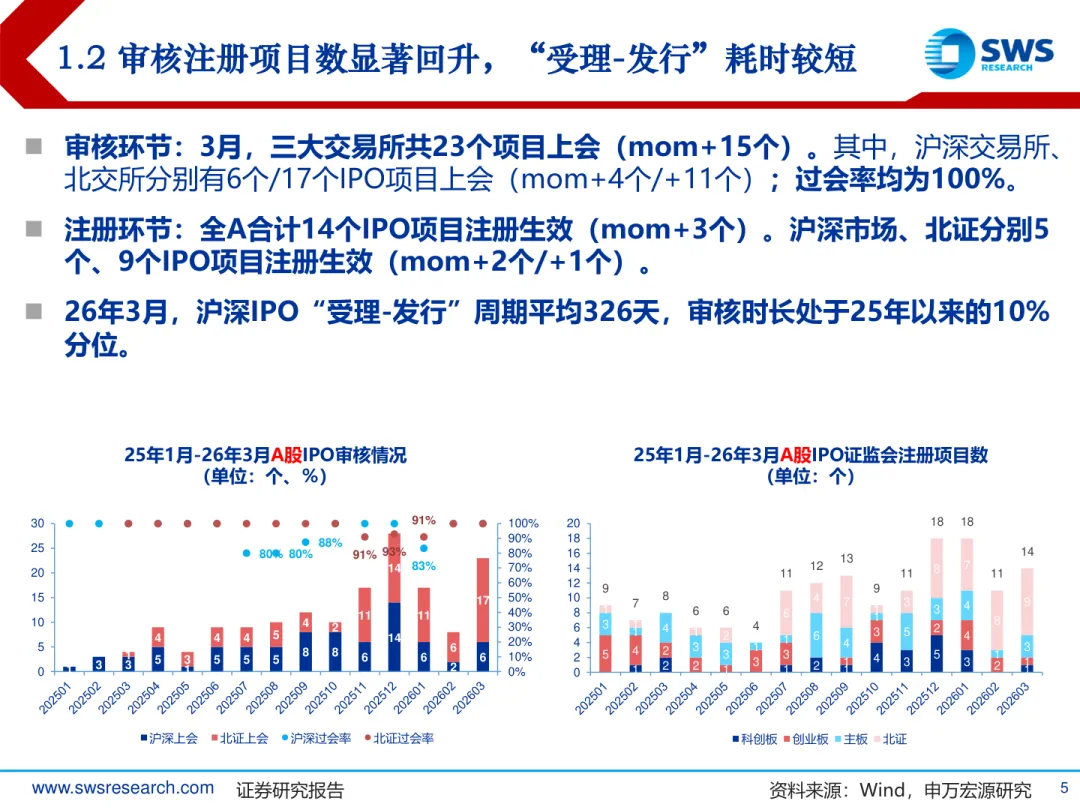 2026年A股IPO市场3月报:发行提速,涨幅回落,中签率再探底