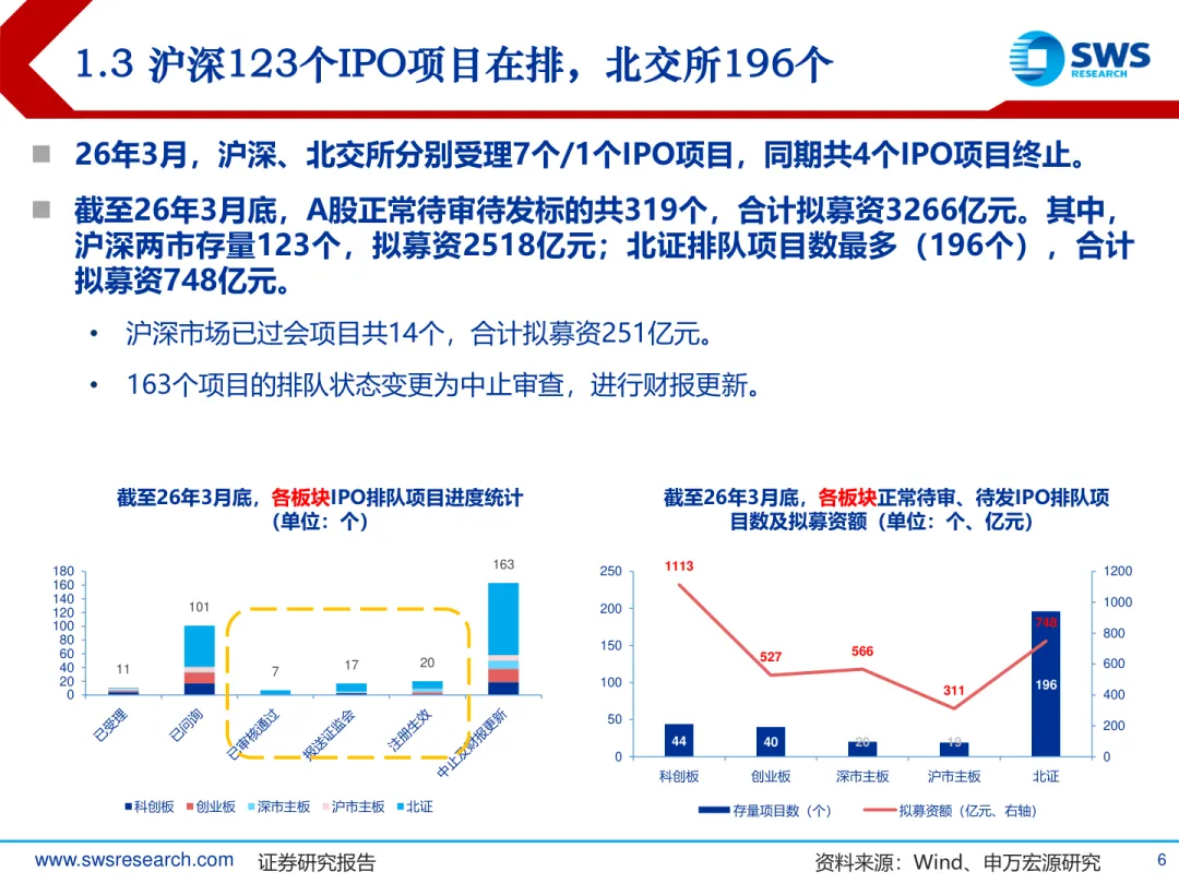 2026年A股IPO市场3月报:发行提速,涨幅回落,中签率再探底
