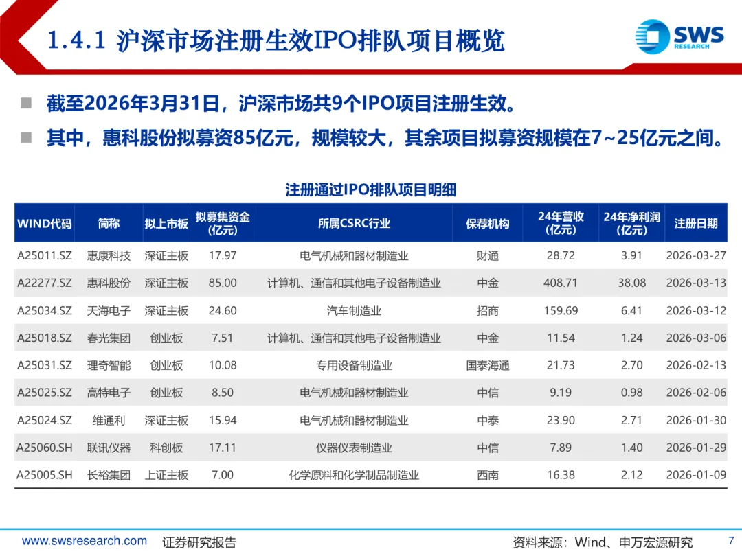 2026年A股IPO市场3月报:发行提速,涨幅回落,中签率再探底