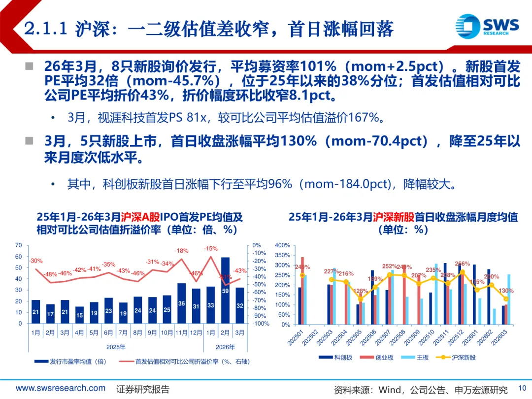 2026年A股IPO市场3月报:发行提速,涨幅回落,中签率再探底