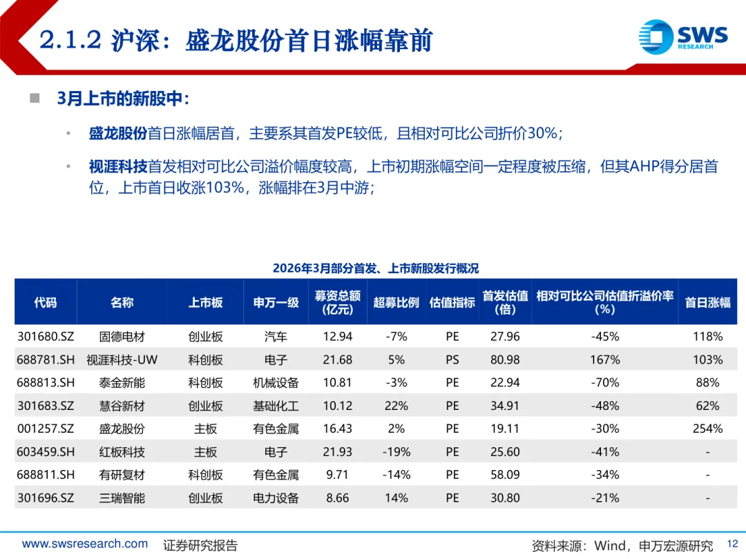 2026年A股IPO市场3月报:发行提速,涨幅回落,中签率再探底
