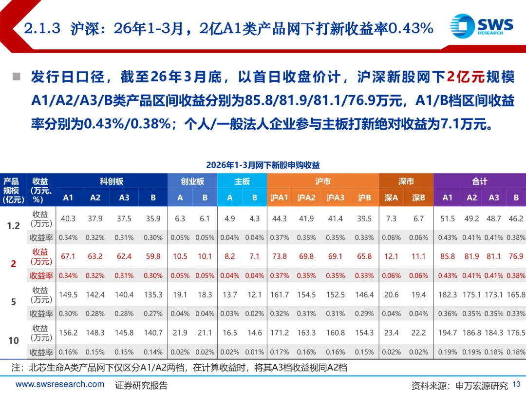 2026年A股IPO市场3月报:发行提速,涨幅回落,中签率再探底