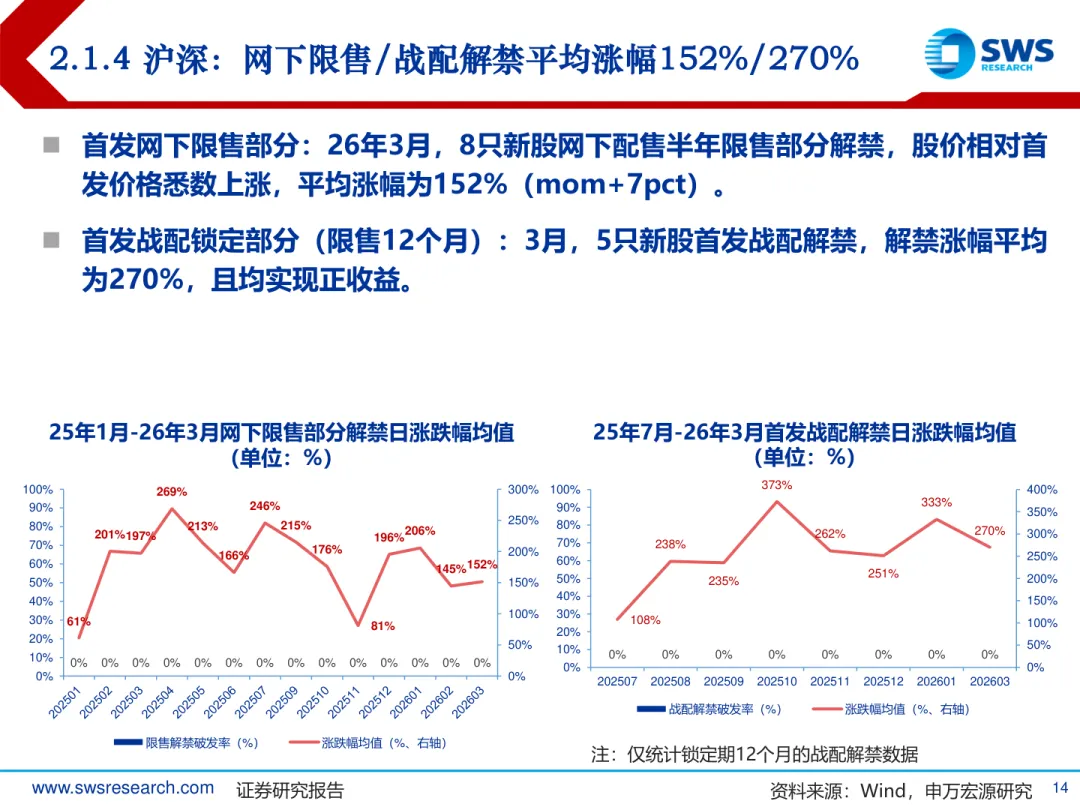 2026年A股IPO市场3月报:发行提速,涨幅回落,中签率再探底
