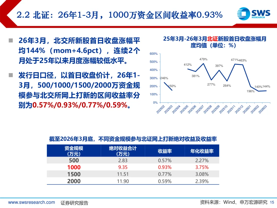 2026年A股IPO市场3月报:发行提速,涨幅回落,中签率再探底