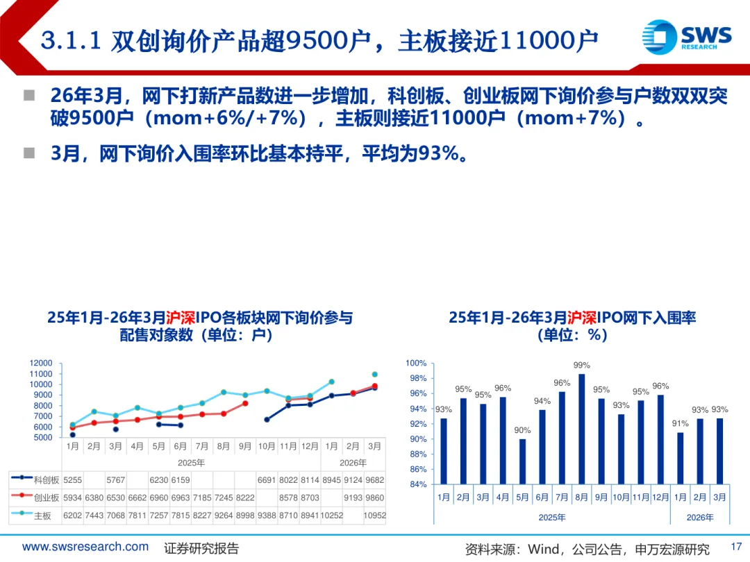 2026年A股IPO市场3月报:发行提速,涨幅回落,中签率再探底