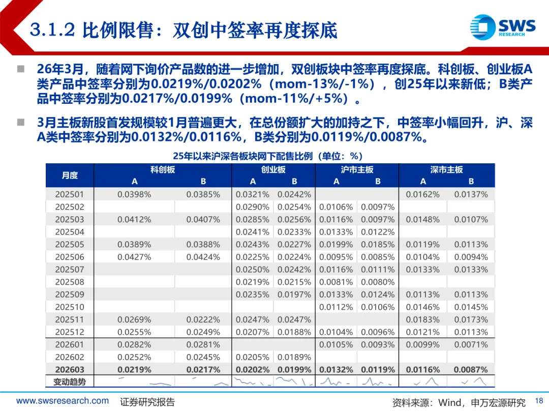 2026年A股IPO市场3月报:发行提速,涨幅回落,中签率再探底