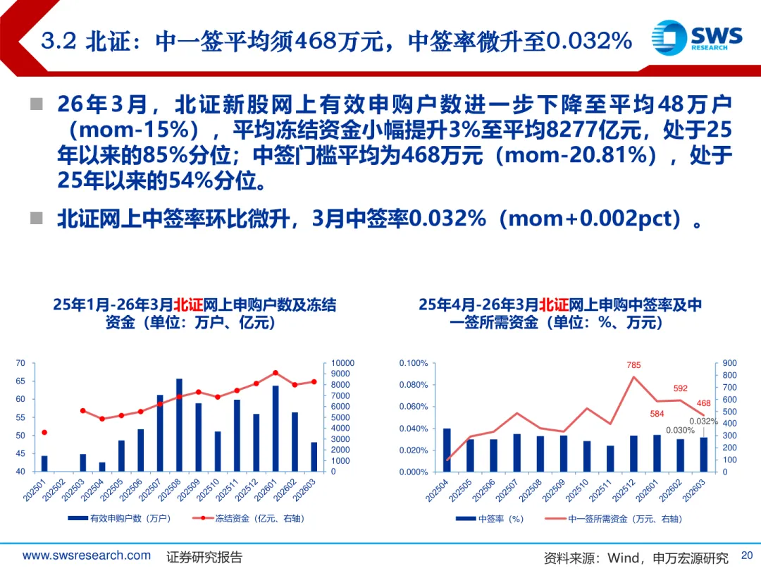 2026年A股IPO市场3月报:发行提速,涨幅回落,中签率再探底