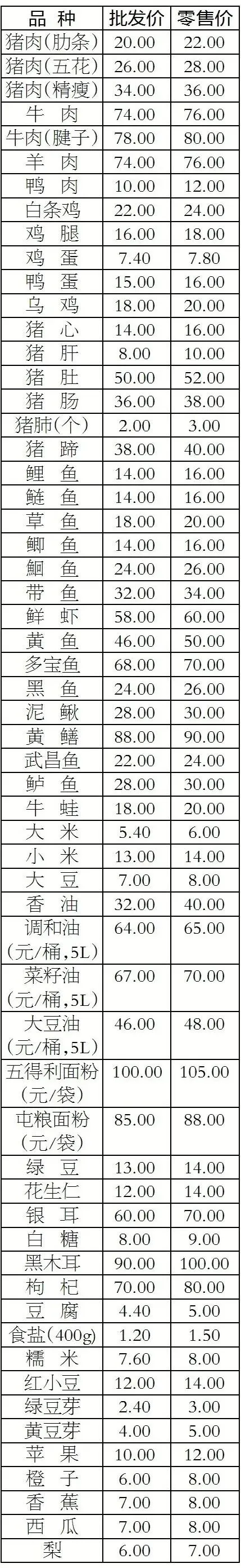 长治紫坊市场最新肉蛋蔬菜价格出炉