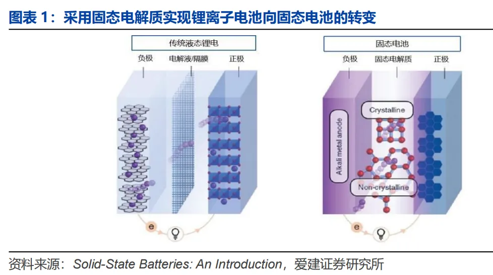 固态电池行业深度解析:产业链、技术、市场规模等