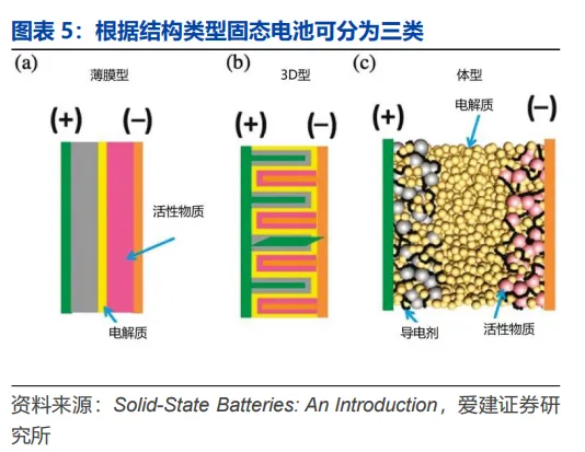 固态电池行业深度解析:产业链、技术、市场规模等