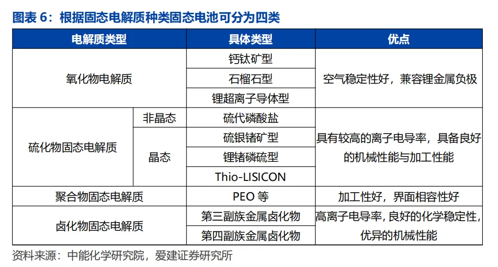 固态电池行业深度解析:产业链、技术、市场规模等