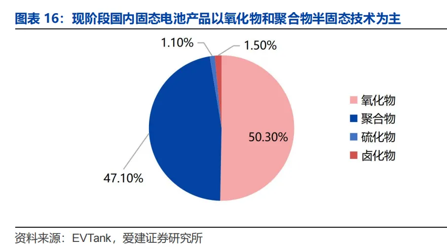 固态电池行业深度解析:产业链、技术、市场规模等