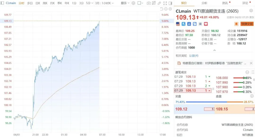 一周狂潮:原油暴涨、黄金跳水,市场到底在怕什么?