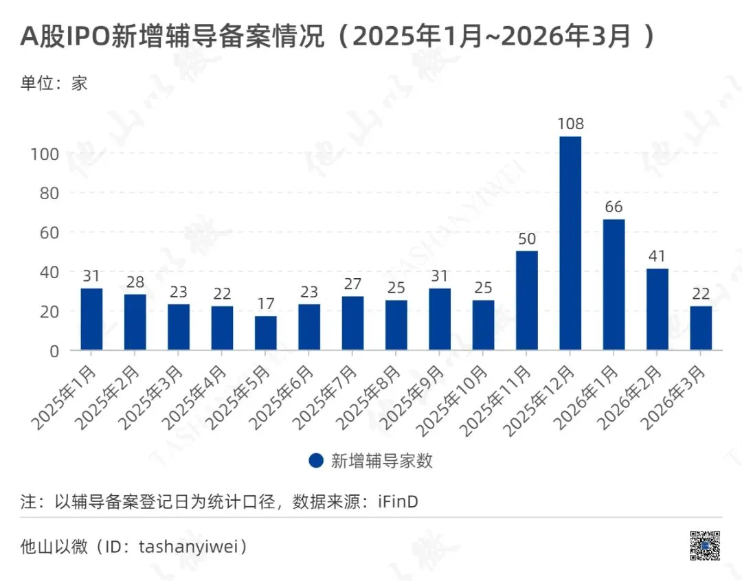2026年一季度A股IPO市场分析:北交所“霸榜”全链条——上会72%、批文60%、上市53%均居首位