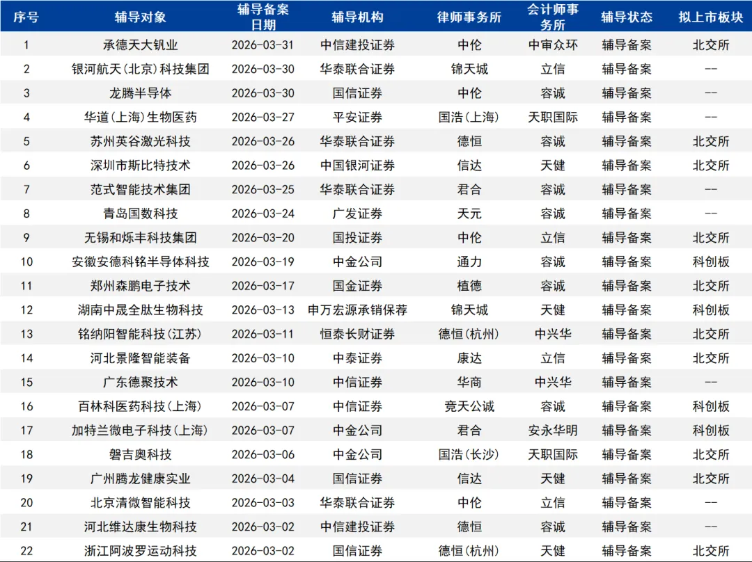 2026年一季度A股IPO市场分析:北交所“霸榜”全链条——上会72%、批文60%、上市53%均居首位