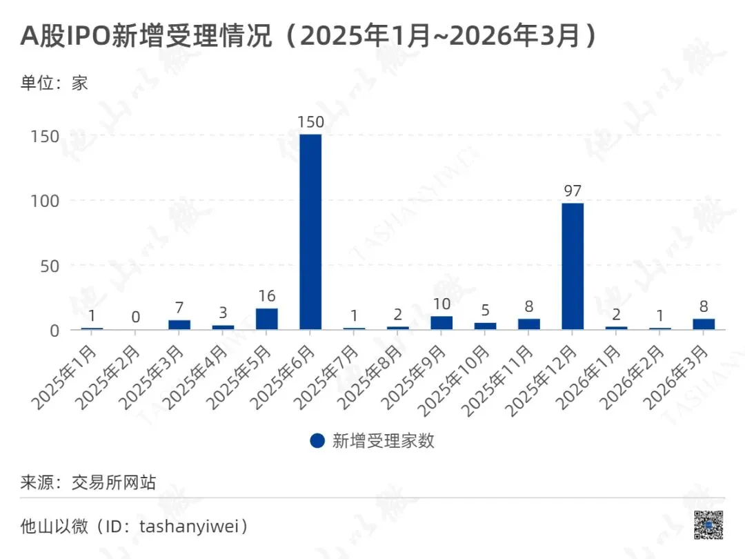 2026年一季度A股IPO市场分析:北交所“霸榜”全链条——上会72%、批文60%、上市53%均居首位
