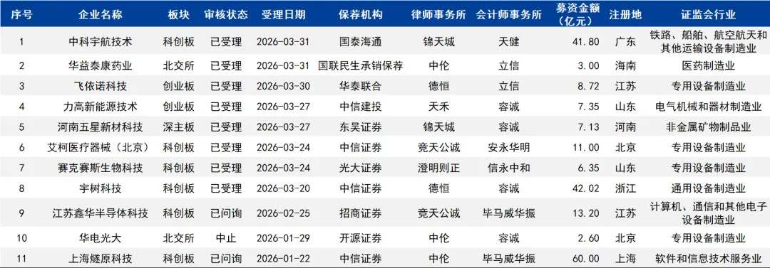 2026年一季度A股IPO市场分析:北交所“霸榜”全链条——上会72%、批文60%、上市53%均居首位