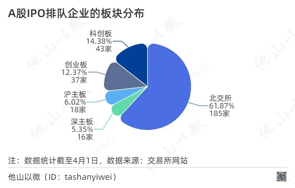 2026年一季度A股IPO市场分析:北交所“霸榜”全链条——上会72%、批文60%、上市53%均居首位