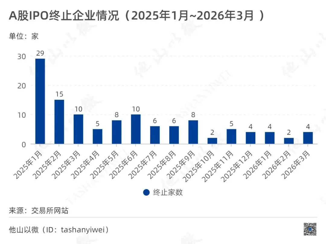 2026年一季度A股IPO市场分析:北交所“霸榜”全链条——上会72%、批文60%、上市53%均居首位