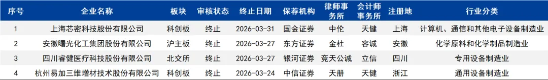 2026年一季度A股IPO市场分析:北交所“霸榜”全链条——上会72%、批文60%、上市53%均居首位