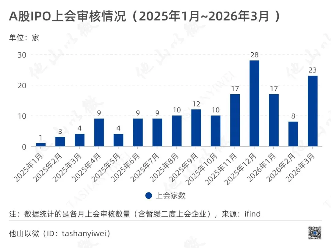 2026年一季度A股IPO市场分析:北交所“霸榜”全链条——上会72%、批文60%、上市53%均居首位