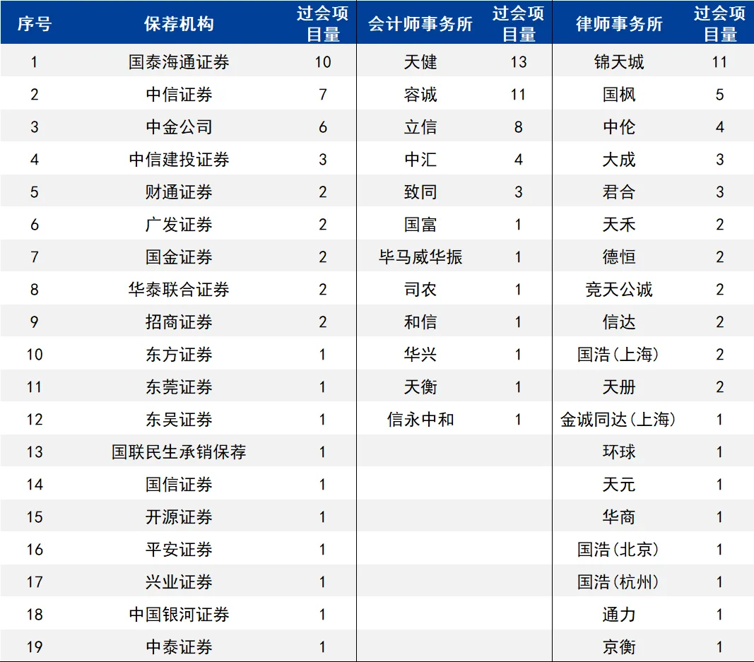 2026年一季度A股IPO市场分析:北交所“霸榜”全链条——上会72%、批文60%、上市53%均居首位