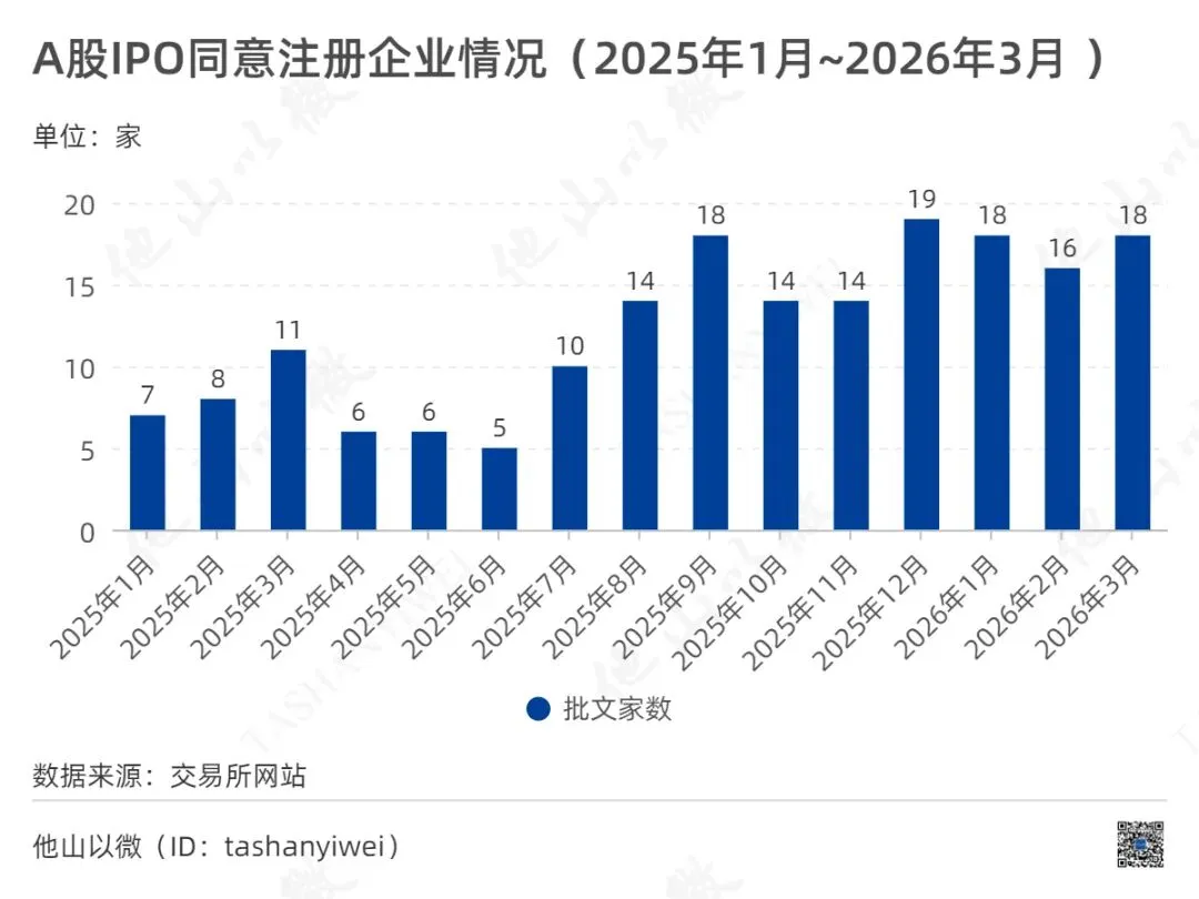 2026年一季度A股IPO市场分析:北交所“霸榜”全链条——上会72%、批文60%、上市53%均居首位