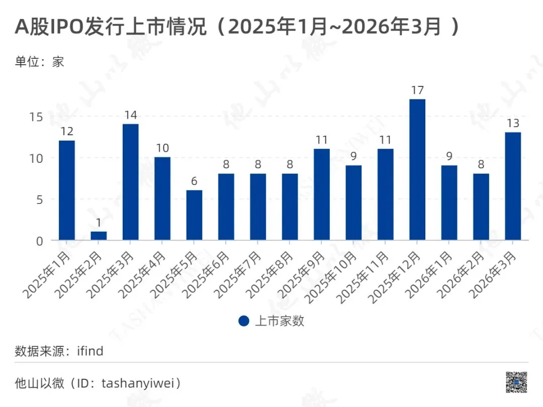 2026年一季度A股IPO市场分析:北交所“霸榜”全链条——上会72%、批文60%、上市53%均居首位