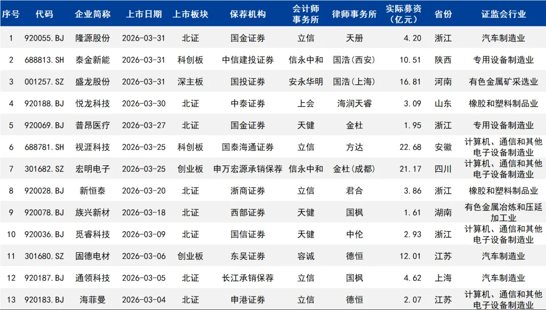 2026年一季度A股IPO市场分析:北交所“霸榜”全链条——上会72%、批文60%、上市53%均居首位