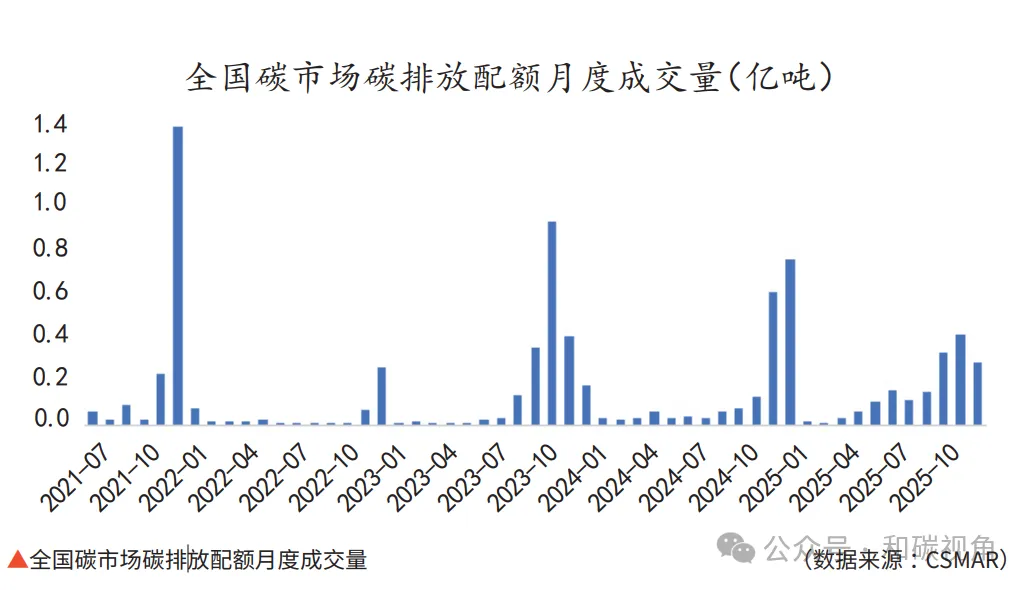 全国碳市场碳定价功能的强化与碳金融创新