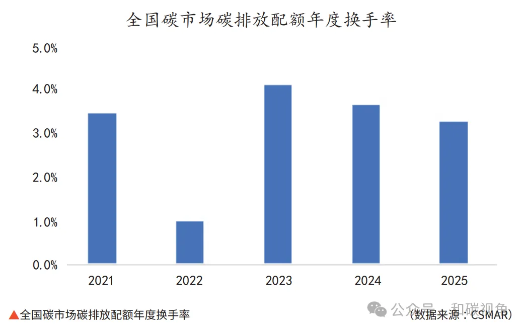 全国碳市场碳定价功能的强化与碳金融创新