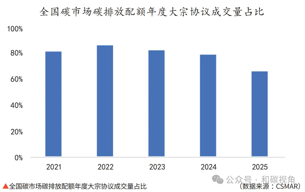 全国碳市场碳定价功能的强化与碳金融创新