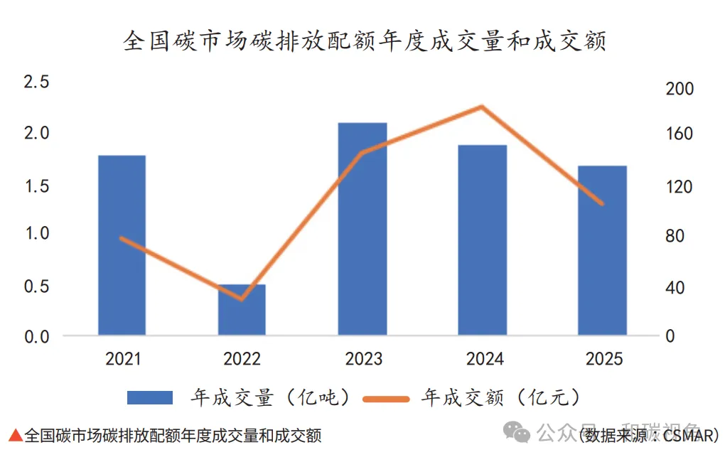 全国碳市场碳定价功能的强化与碳金融创新