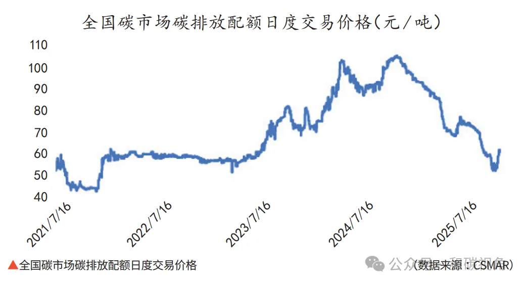全国碳市场碳定价功能的强化与碳金融创新