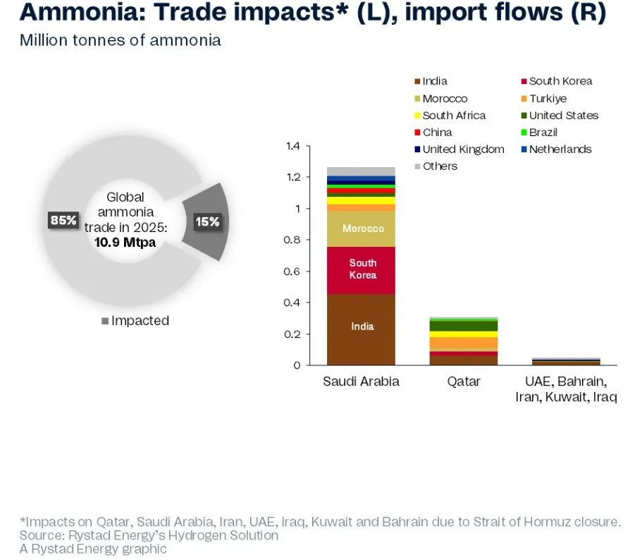 中东危机冲击全球粮食安全,绿氨成化肥市场希望?
