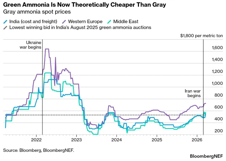 中东危机冲击全球粮食安全,绿氨成化肥市场希望?