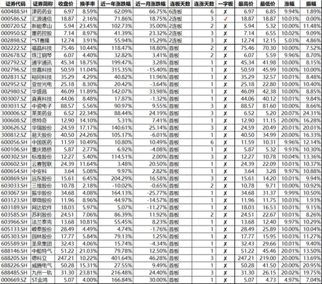 市场持续虚弱表现,股指单边下跌,北证跌超2个百分点,主力资金净流出464亿元|涨停板探营(04月03日)