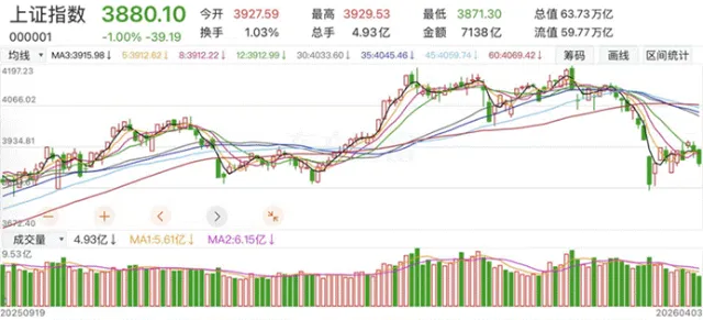 市场持续虚弱表现,股指单边下跌,北证跌超2个百分点,主力资金净流出464亿元|涨停板探营(04月03日)
