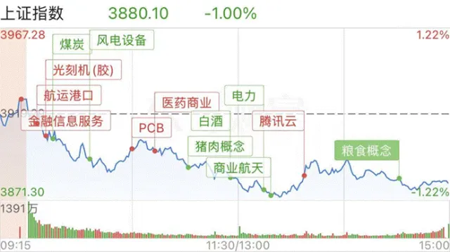 市场持续虚弱表现,股指单边下跌,北证跌超2个百分点,主力资金净流出464亿元|涨停板探营(04月03日)