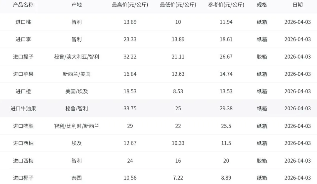 2026年4月3日广州江南水果批发市场水果批发价