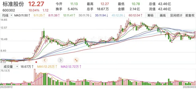 市场持续虚弱表现,股指单边下跌,北证跌超2个百分点,主力资金净流出464亿元|涨停板探营(04月03日)